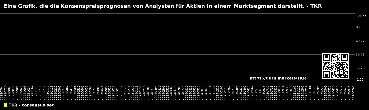 Eine Grafik, die die Konsenspreisprognosen von Analysten für Aktien in einem Marktsegment darstellt. - TKR